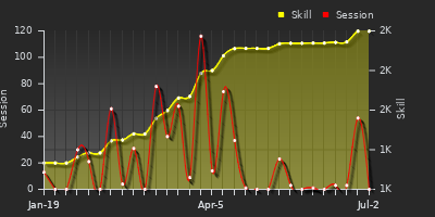 Player Trend Graph