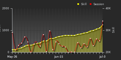 Player Trend Graph