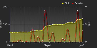 Player Trend Graph