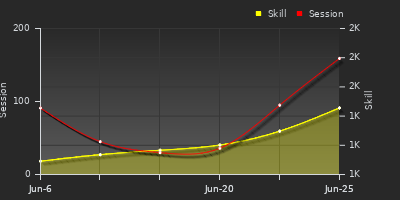 Player Trend Graph