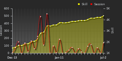 Player Trend Graph