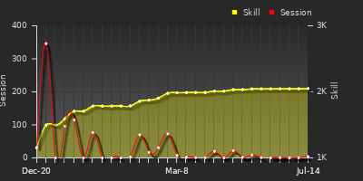 Player Trend Graph