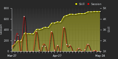 Player Trend Graph