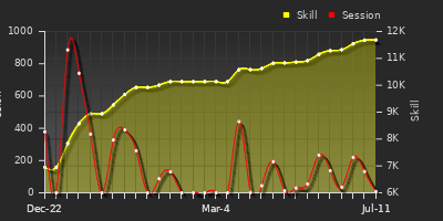 Player Trend Graph