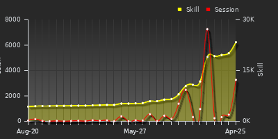 Player Trend Graph