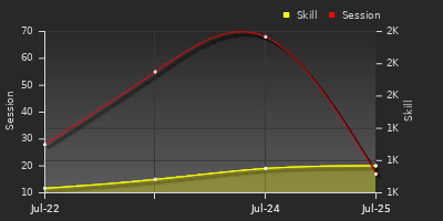 Player Trend Graph