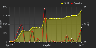 Player Trend Graph