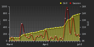 Player Trend Graph