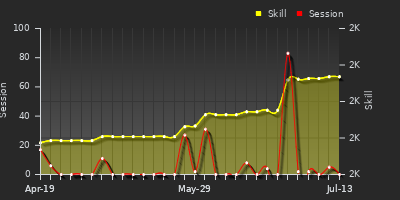 Player Trend Graph