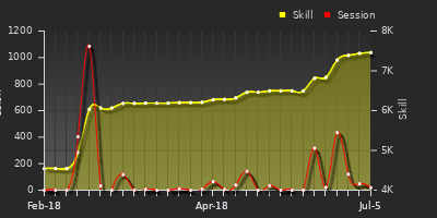 Player Trend Graph