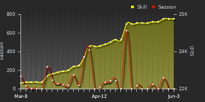 Player Trend Graph