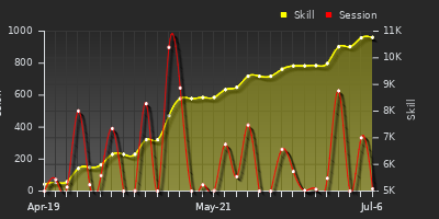 Player Trend Graph