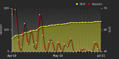 Player Trend Graph