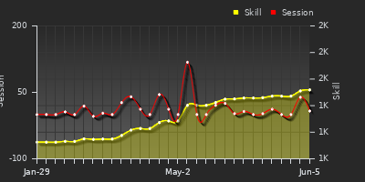 Player Trend Graph