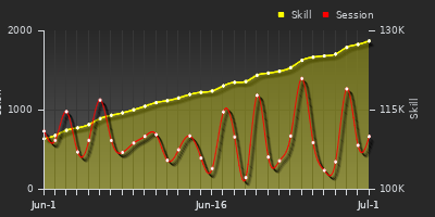 Player Trend Graph