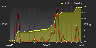 Player Trend Graph