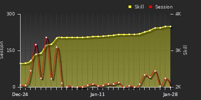 Player Trend Graph