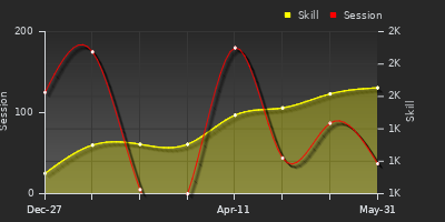 Player Trend Graph