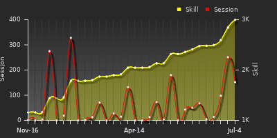 Player Trend Graph