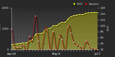 Player Trend Graph