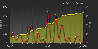 Player Trend Graph