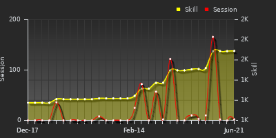 Player Trend Graph