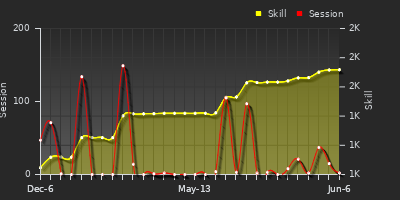 Player Trend Graph