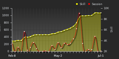 Player Trend Graph