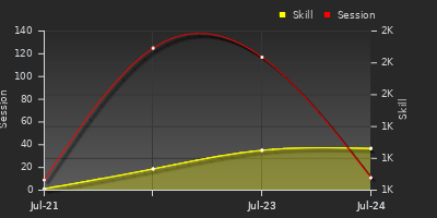 Player Trend Graph