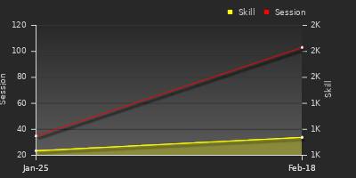 Player Trend Graph