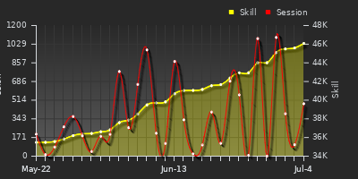 Player Trend Graph