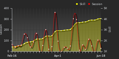 Player Trend Graph