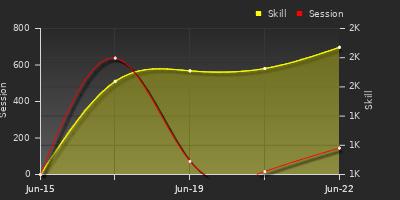 Player Trend Graph