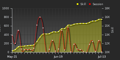 Player Trend Graph