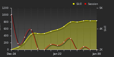 Player Trend Graph