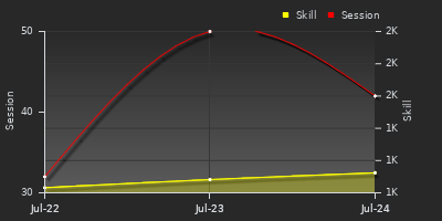 Player Trend Graph