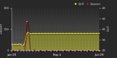 Player Trend Graph