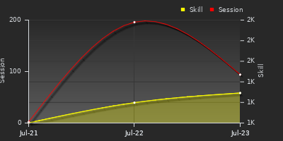 Player Trend Graph