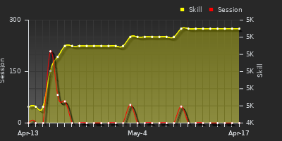 Player Trend Graph