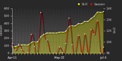 Player Trend Graph