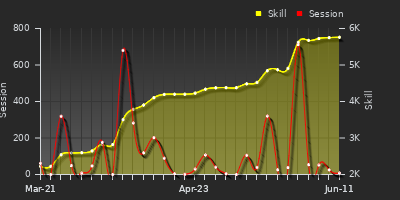 Player Trend Graph