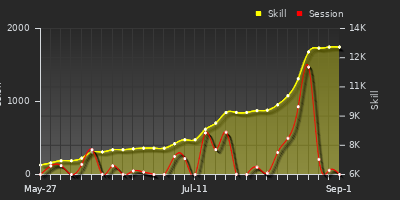 Player Trend Graph