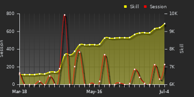 Player Trend Graph