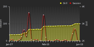 Player Trend Graph