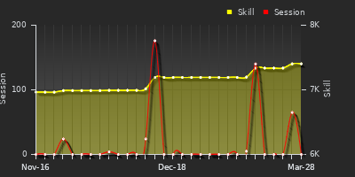 Player Trend Graph