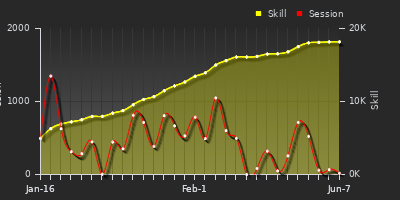 Player Trend Graph