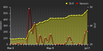 Player Trend Graph