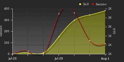 Player Trend Graph