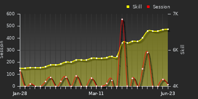 Player Trend Graph