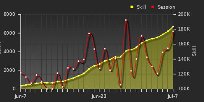 Player Trend Graph